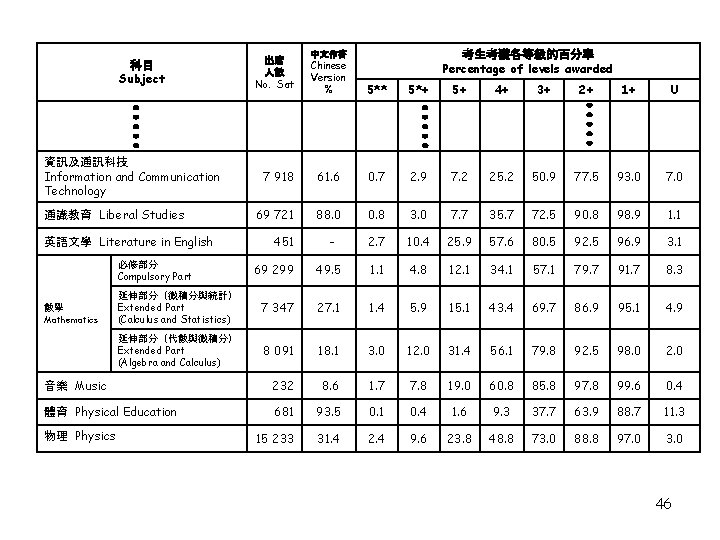 科目 Subject 資訊及通訊科技 Information and Communication Technology 通識教育 Liberal Studies 英語文學 Literature in English