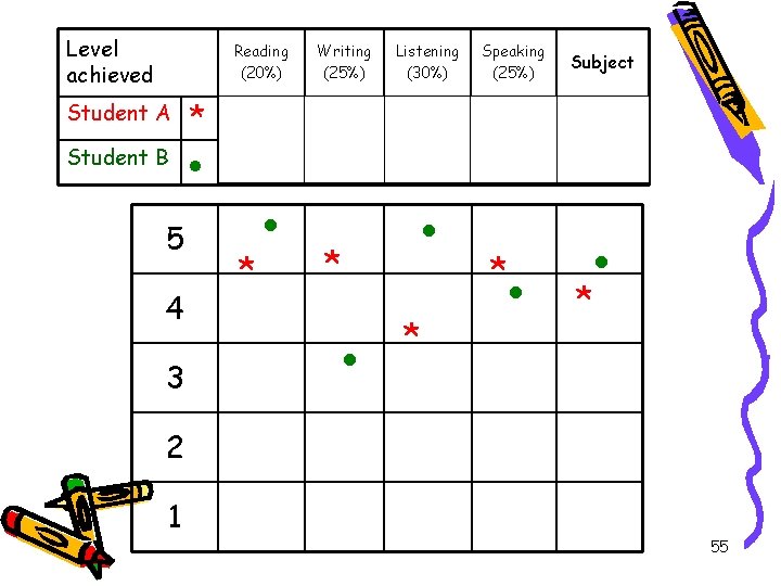 Level achieved Student A Student B 5 4 3 * Reading (20%) Writing (25%)