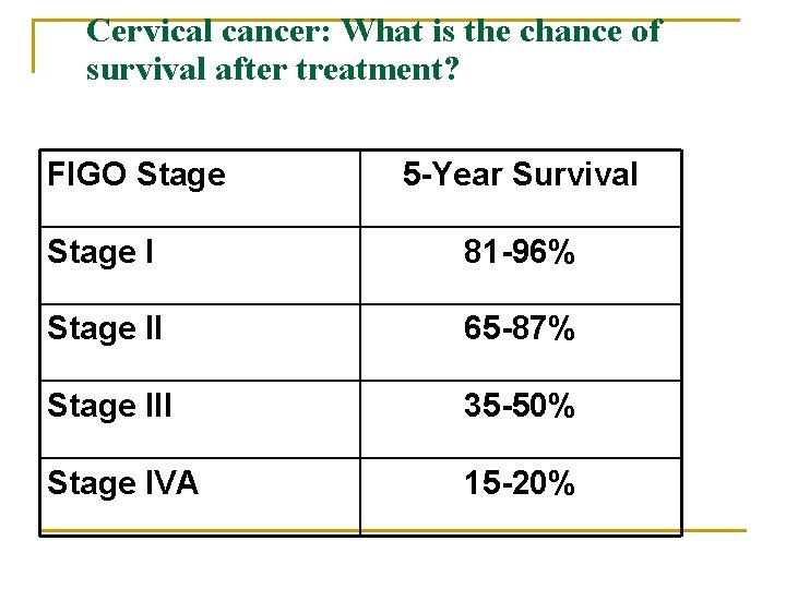 Cervical cancer: What is the chance of survival after treatment? FIGO Stage 5 -Year Cervical cancer: What is the chance of survival after treatment? FIGO Stage 5 -Year