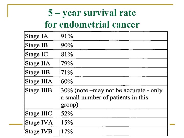 5 – year survival rate for endometrial cancer 