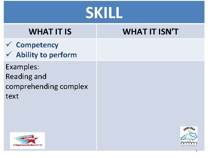 SKILL WHAT IT ISN’T ü Competency ü Ability to perform Examples: Reading and comprehending