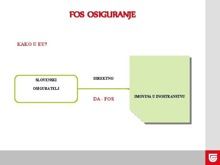 FOS OSIGURANJE KAKO U EU? SLOVENSKI DIREKTNO OSIGURATELJ DA - FOS IMOVINA U INOSTRANSTVU