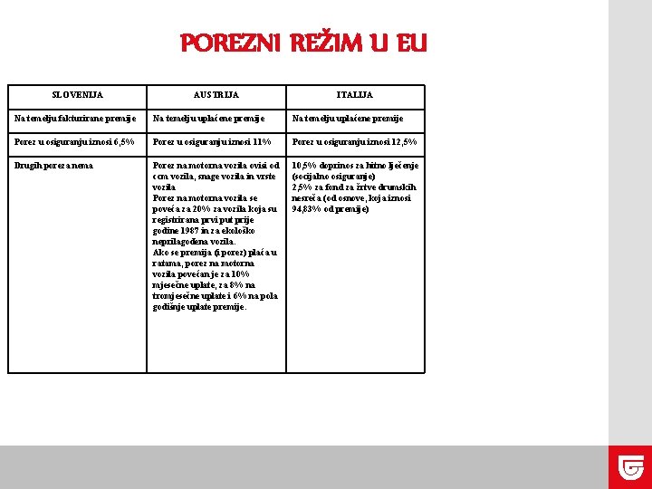 POREZNI REŽIM U EU SLOVENIJA AUSTRIJA ITALIJA Na temelju fakturirane premije Na temelju uplaćene