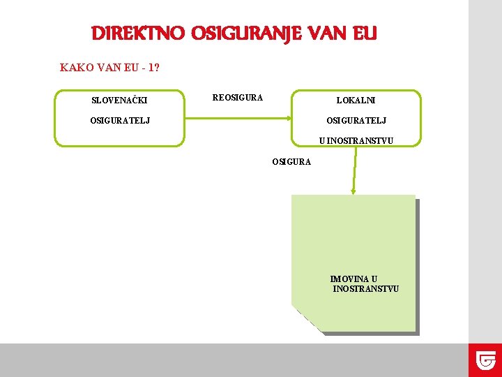 DIREKTNO OSIGURANJE VAN EU KAKO VAN EU - 1? SLOVENAČKI REOSIGURA LOKALNI OSIGURATELJ U