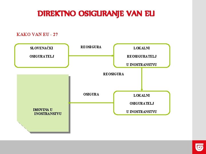 DIREKTNO OSIGURANJE VAN EU KAKO VAN EU - 2? SLOVENAČKI REOSIGURA LOKALNI OSIGURATELJ REOSIGURATELJ