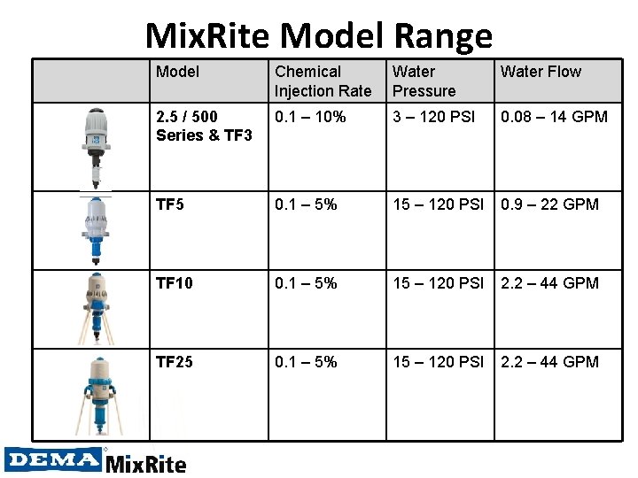 Mix. Rite Model Range Model Chemical Injection Rate Water Pressure Water Flow 2. 5