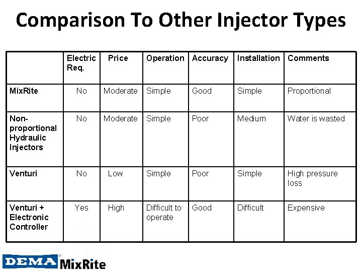Comparison To Other Injector Types Electric Req. Price Operation Accuracy Installation Comments Mix. Rite
