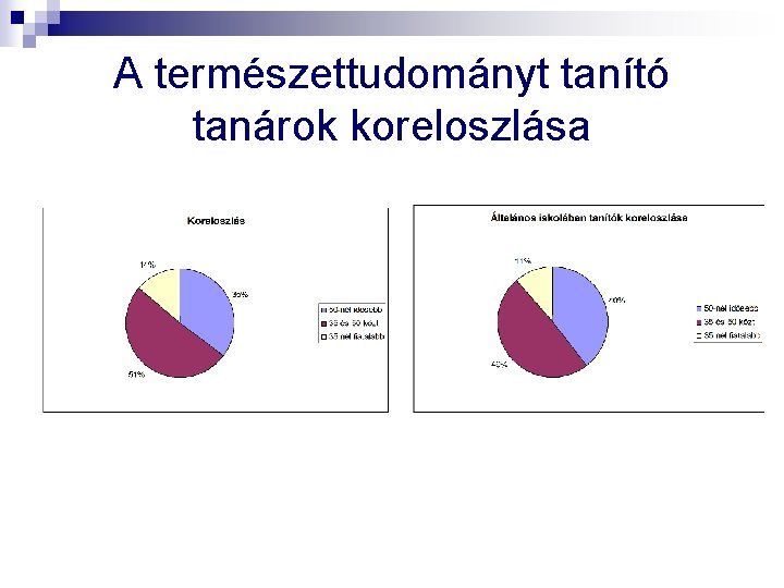 A természettudományt tanító tanárok koreloszlása 