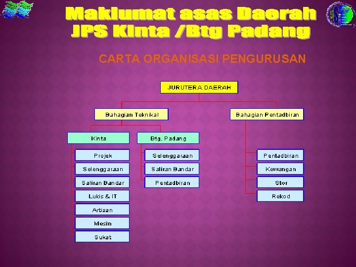 CARTA ORGANISASI PENGURUSAN 