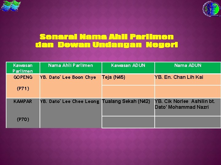 Kawasan Parlimen GOPENG Nama Ahli Parlimen YB. Dato' Lee Boon Chye (P 71) KAMPAR