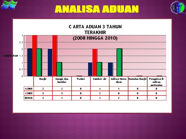 C ARTA ADUAN 3 TAHUN TERAKHIR (2008 HINGGA 2010) 3 2. 5 2 KEKERAPAN
