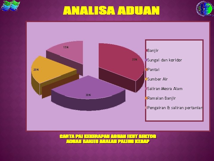 15% Banjir 35% Sungai dan koridor Pantai 20% Sumber Air Saliran Mesra Alam 30%