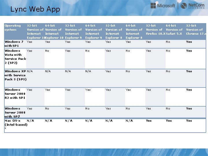 Lync Web App Operating system 32 -bit 64 -bit Version of Internet Explorer 10