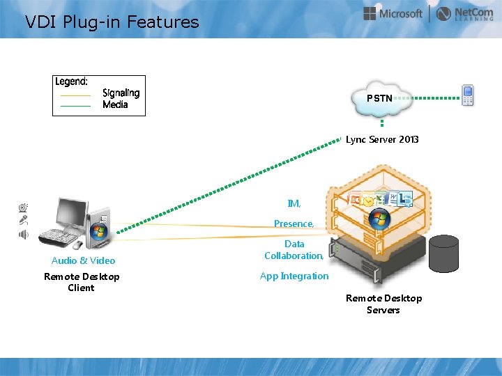 VDI Plug-in Features PSTN Lync Server 2013 IM, Presence, Audio & Video Remote Desktop