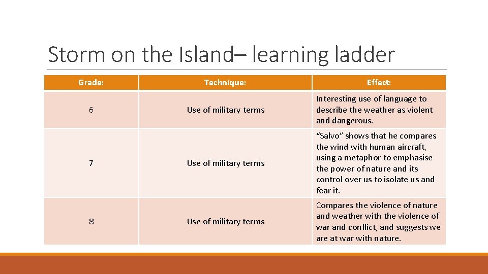 Storm on the Island– learning ladder Grade: 6 7 8 Technique: Effect: Use of