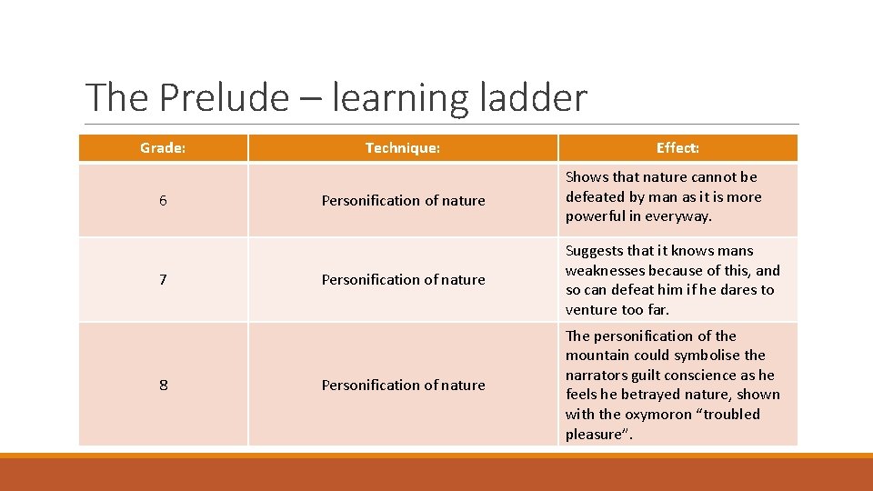 The Prelude – learning ladder Grade: 6 7 8 Technique: Effect: Personification of nature