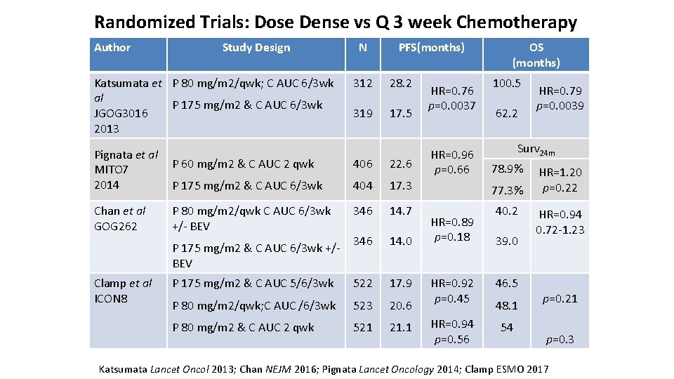 Randomized Trials: Dose Dense vs Q 3 week Chemotherapy Author Study Design Katsumata et