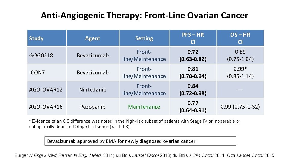 Anti-Angiogenic Therapy: Front-Line Ovarian Cancer Agent Setting PFS – HR CI OS – HR