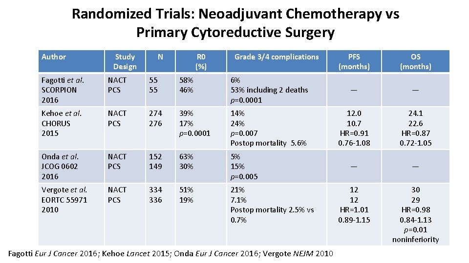 Randomized Trials: Neoadjuvant Chemotherapy vs Primary Cytoreductive Surgery Author Study Design Fagotti et al.