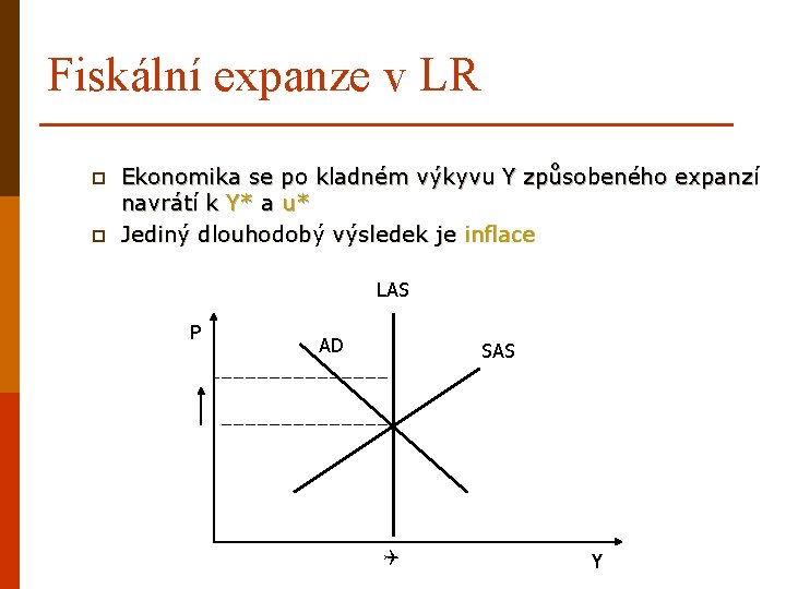 Fiskální expanze v LR p p Ekonomika se po kladném výkyvu Y způsobeného expanzí