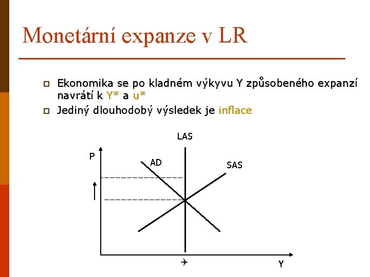 Monetární expanze v LR p p Ekonomika se po kladném výkyvu Y způsobeného expanzí