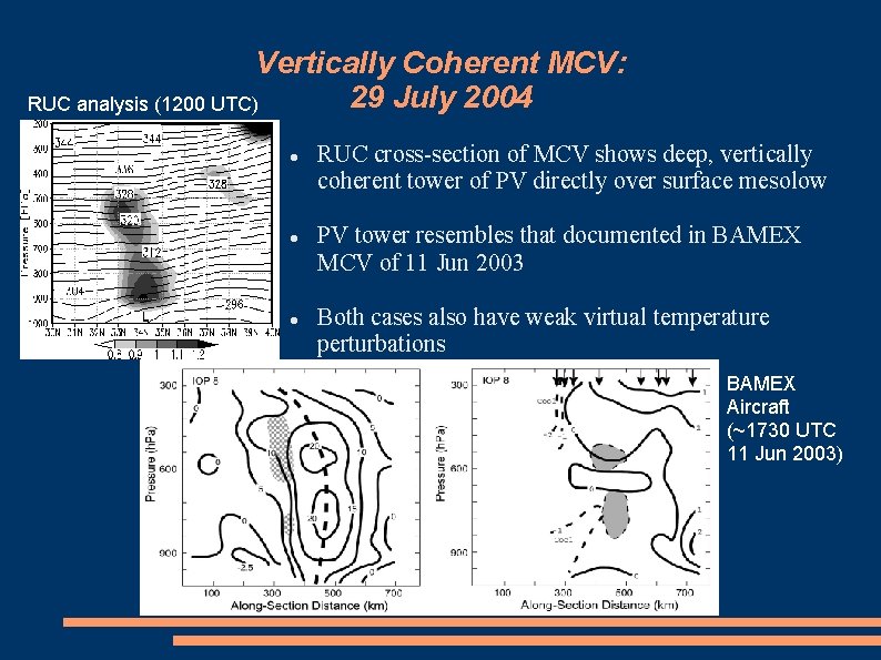 Vertically Coherent MCV: 29 July 2004 RUC analysis (1200 UTC) RUC cross-section of MCV