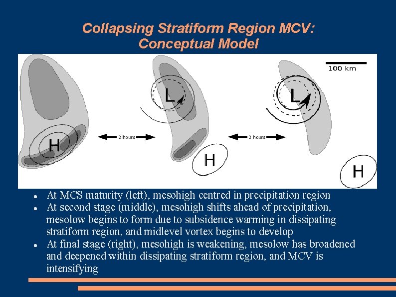 Collapsing Stratiform Region MCV: Conceptual Model At MCS maturity (left), mesohigh centred in precipitation