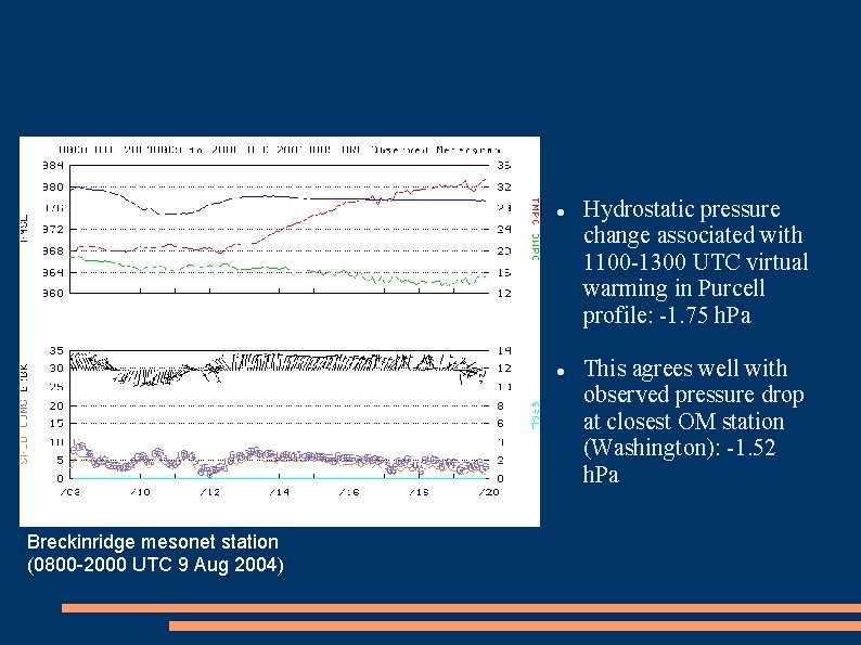  Breckinridge mesonet station (0800 -2000 UTC 9 Aug 2004) Hydrostatic pressure change associated