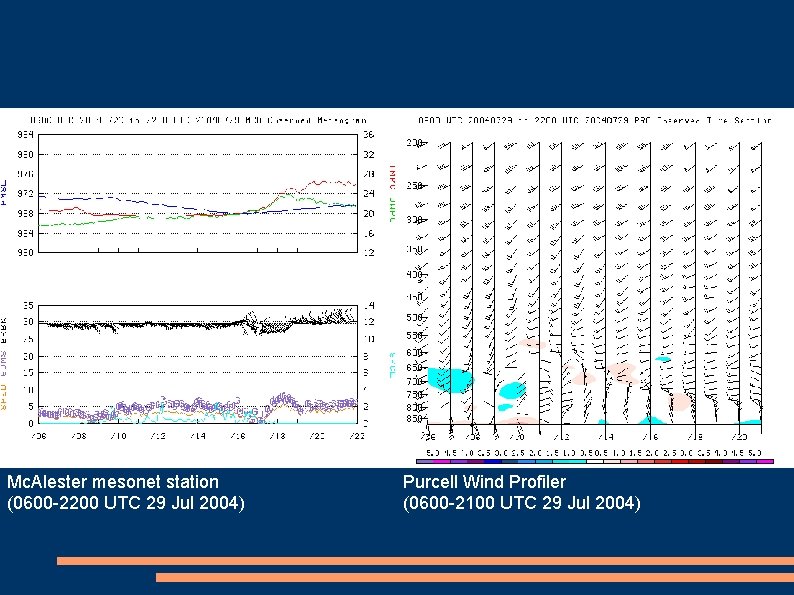 Mc. Alester mesonet station (0600 -2200 UTC 29 Jul 2004) Purcell Wind Profiler (0600