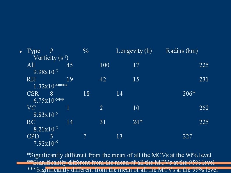  Type # Vorticity (s-1) All 45 9. 98 x 10 -5 RIJ 19