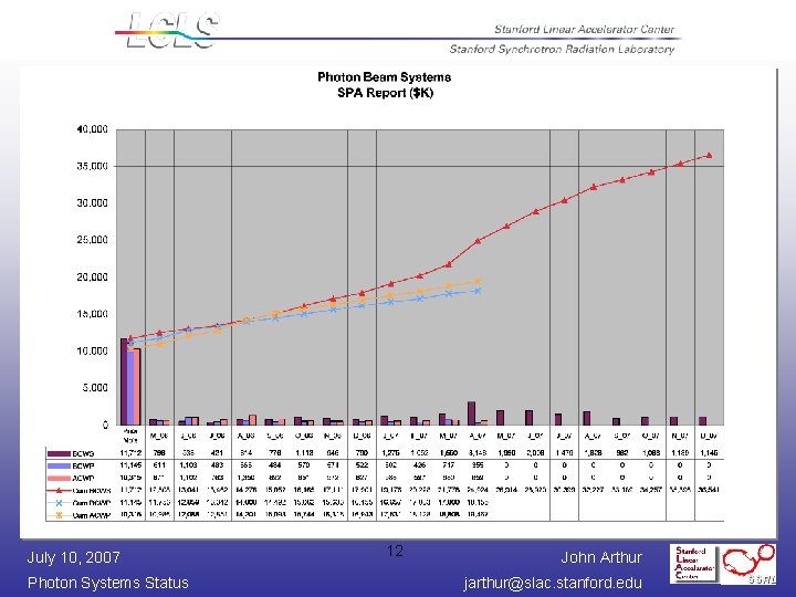 July 10, 2007 Photon Systems Status 12 John Arthur jarthur@slac. stanford. edu 