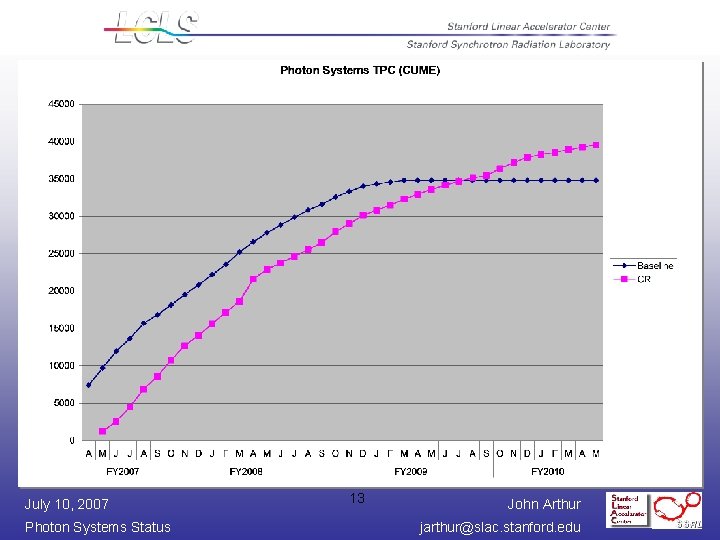 July 10, 2007 Photon Systems Status 13 John Arthur jarthur@slac. stanford. edu 