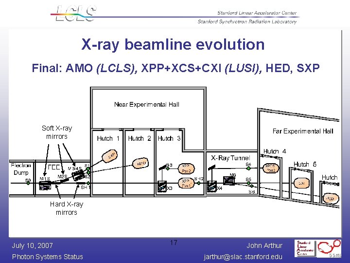 X-ray beamline evolution Final: AMO (LCLS), XPP+XCS+CXI (LUSI), HED, SXP Soft X-ray mirrors Hard