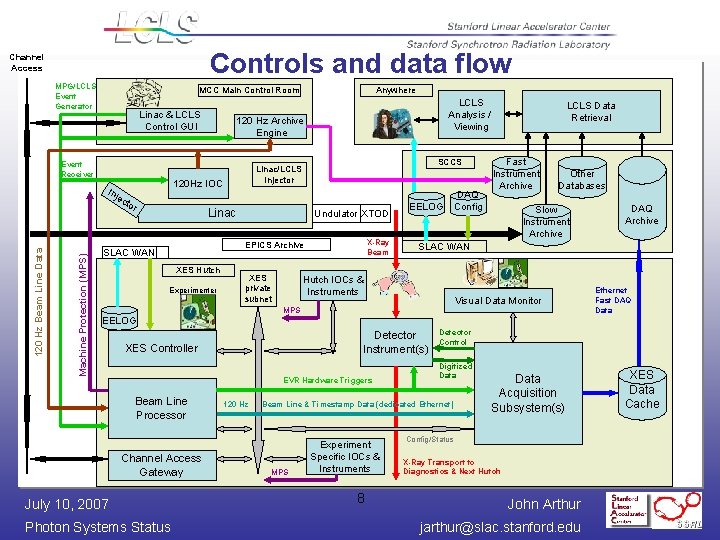 Controls and data flow Channel Access MPG/LCLS Event Generator MCC Main Control Room Linac