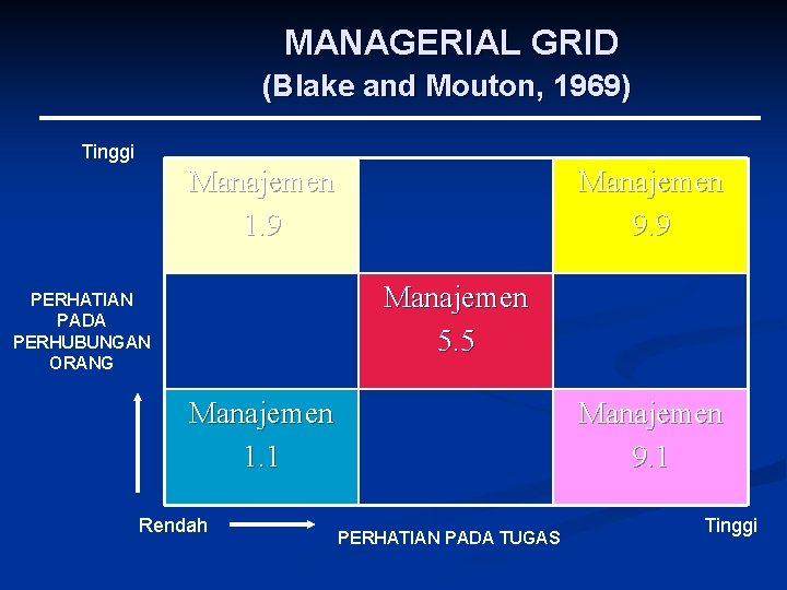 MANAGERIAL GRID (Blake and Mouton, 1969) Tinggi Manajemen 1. 9 Manajemen 9. 9 Manajemen