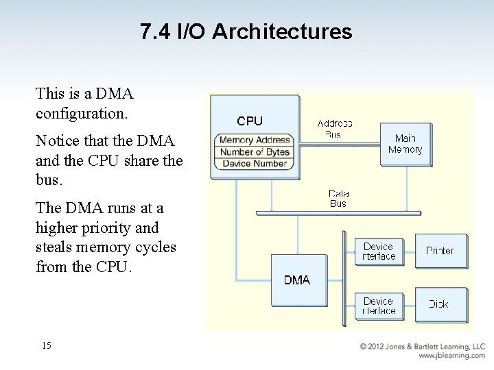 7. 4 I/O Architectures This is a DMA configuration. Notice that the DMA and