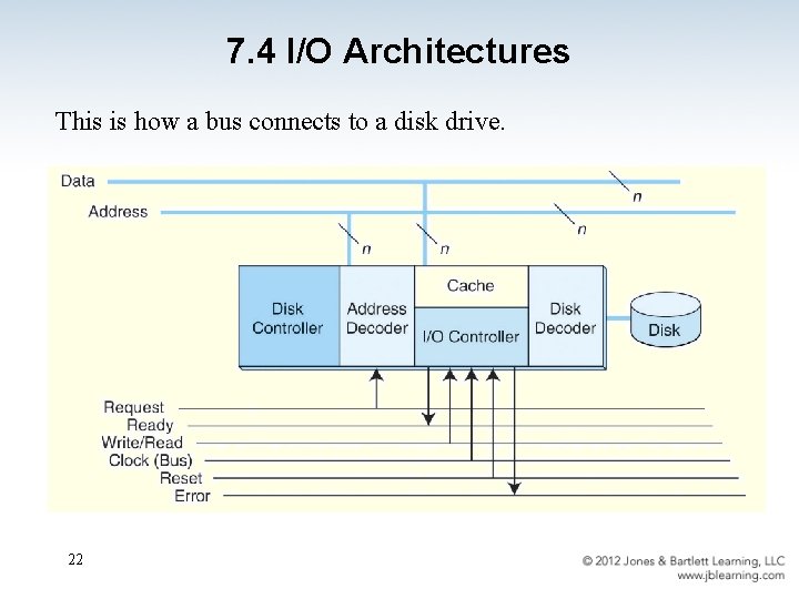 7. 4 I/O Architectures This is how a bus connects to a disk drive.