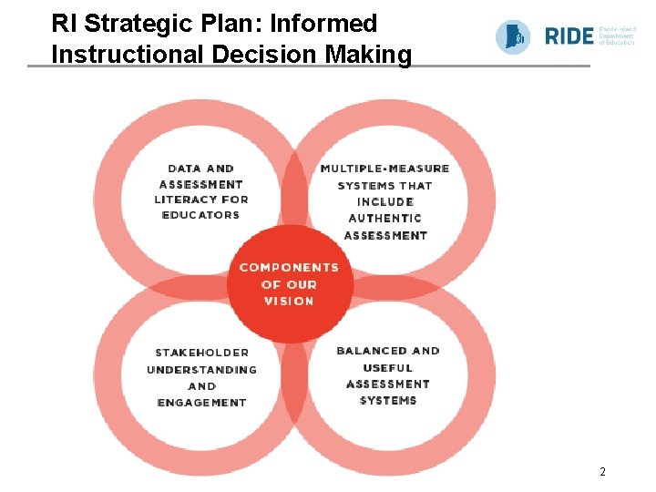 RI Strategic Plan: Informed Instructional Decision Making 2 