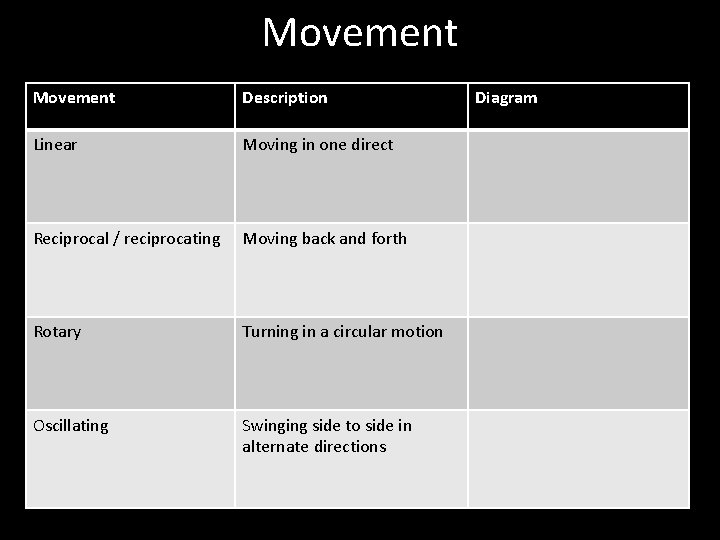 Movement Description Linear Moving in one direct Reciprocal / reciprocating Moving back and forth