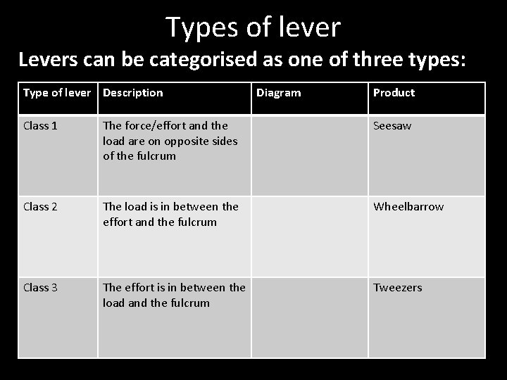 Types of lever Levers can be categorised as one of three types: Type of