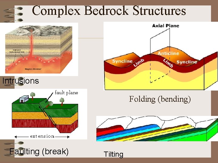 Complex Bedrock Structures Intrusions Folding (bending) Faulting (break) Tilting 