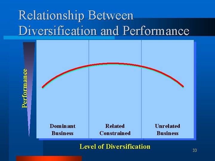 Performance Relationship Between Diversification and Performance Dominant Business Related Constrained Level of Diversification Unrelated