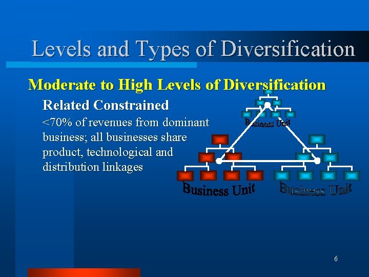 Levels and Types of Diversification Moderate to High Levels of Diversification Related Constrained <70%