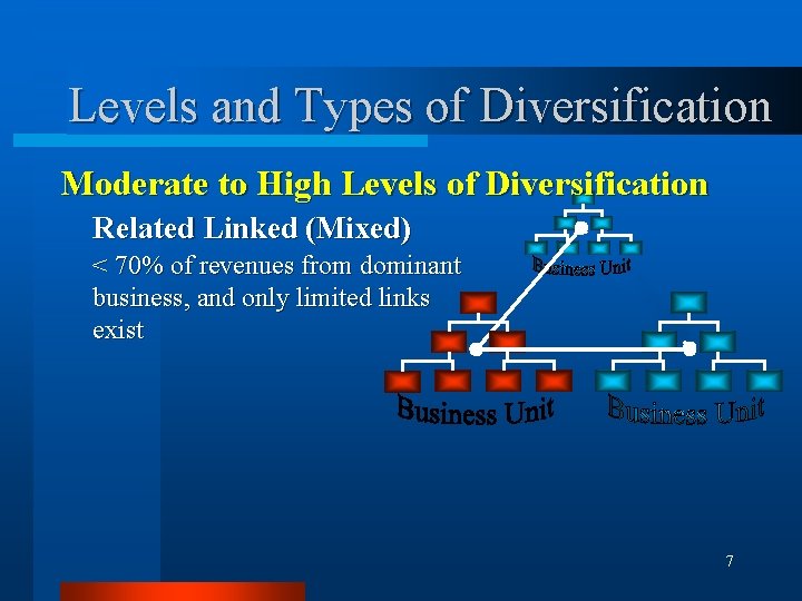 Levels and Types of Diversification Moderate to High Levels of Diversification Related Linked (Mixed)