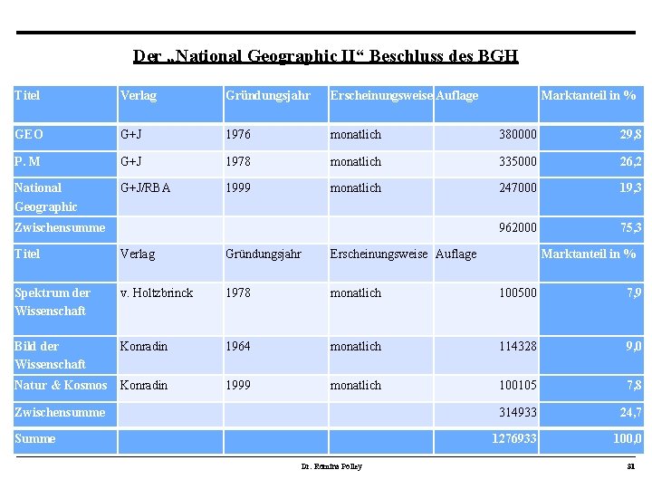 Der „National Geographic II“ Beschluss des BGH Titel Verlag Gründungsjahr Erscheinungsweise Auflage GEO G+J