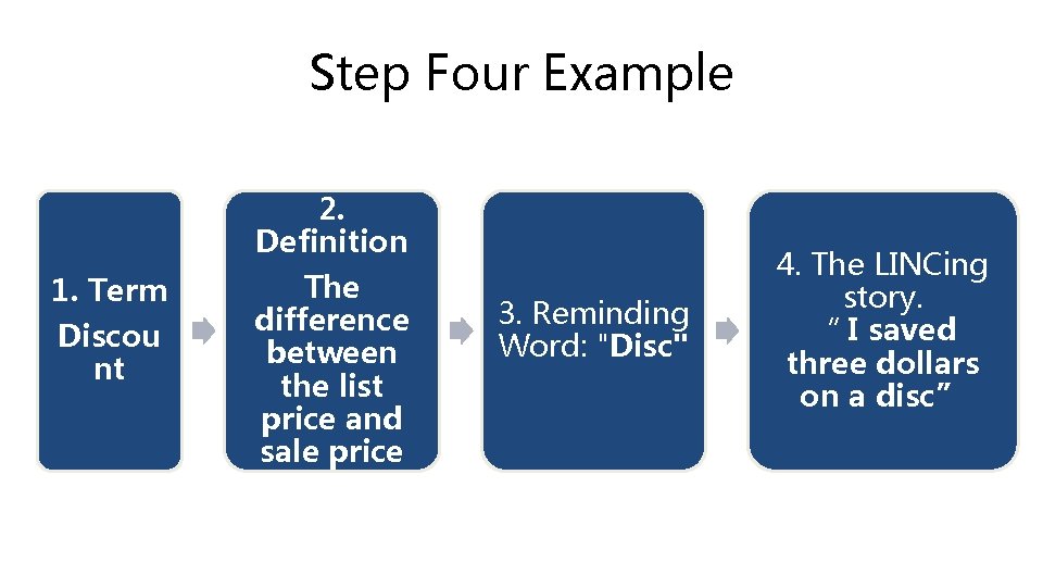Step Four Example 1. Term Discou nt 2. Definition The difference between the list