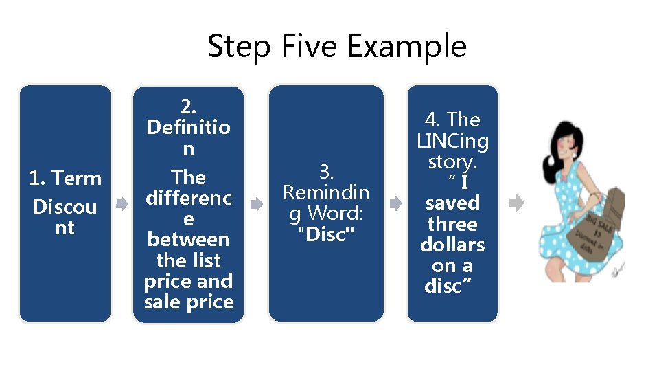 Step Five Example 2. Definitio n 1. Term Discou nt The differenc e between