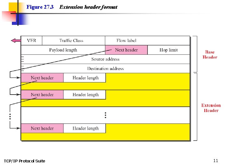 Figure 27. 3 TCP/IP Protocol Suite Extension header format 11 