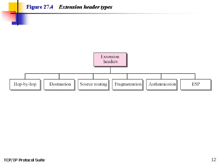 Figure 27. 4 TCP/IP Protocol Suite Extension header types 12 