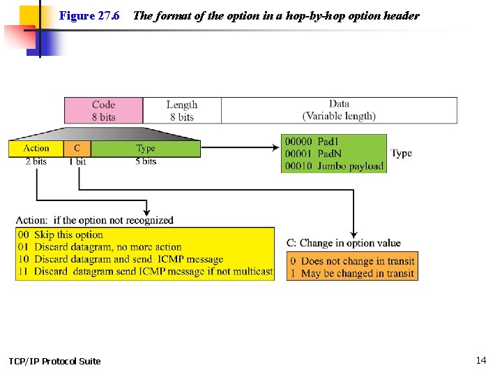 Figure 27. 6 TCP/IP Protocol Suite The format of the option in a hop-by-hop